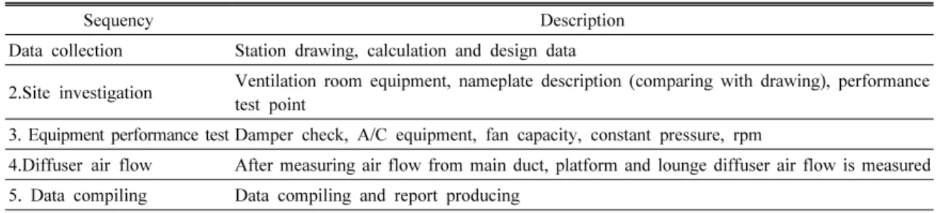 Fig. 2. Diffuser Air Volume Measurement at the Platform. Fig. 3. Grille Wind Speed Measurement at the Track Bottom.