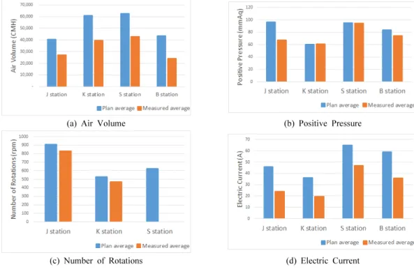 Fig. 4. Plan average vs. Measured average.