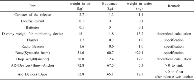Table 1. Weight and buoyancy calculation for the filed acoustic release (AR) test