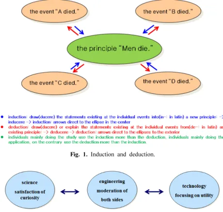 Fig. 2. Relation among science, engineering and technology, science and technology focus on different purposes, engineering  does the moderation between the two.