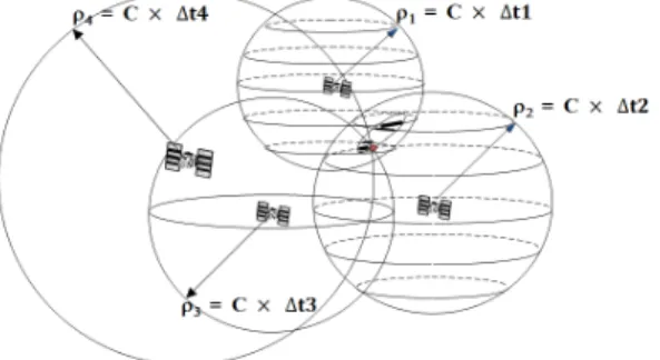 Fig. 4. Synthesis of coordinates' uncertainty(1 σ) in positioning  by GNSS.개의 기준점 즉, 위성으로부터 오는 신호와 기준점까지의 거리에 대한 정보 즉,       ×  (2): 수신기와 위성 사이의 거리(, , ) : 추정하고자 하는 사용자 즉, 측점의 좌표(, , ) : 위성 즉, 위성의 송신 안테나의 좌표