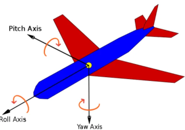 Fig. 6. Correspondence of Roll axis to X axis, Pitch axis  to Y axis, and Yaw axis to Z axis, Pitch angle  ψ  is  measured from the +X(Roll) axis downward, Roll angle  θ  is measured from the +Y(Pitch) axis downward, and  Yaw angle  φ is measured clockwise