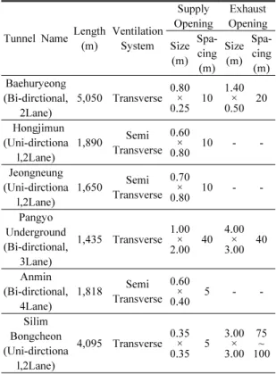 Table 2. National Installation Case