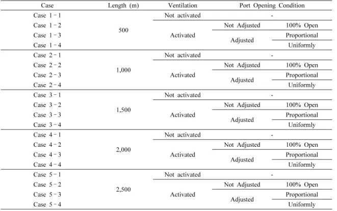 Fig. 2. exhaust damper opening rate Table 6. Case of simulation