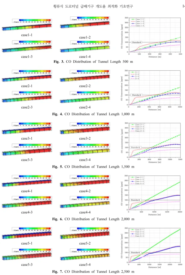 Fig. 3. CO Distribution of Tunnel Length 500 m