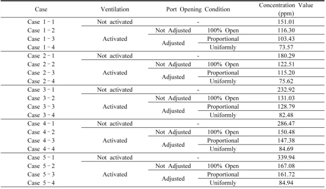 Fig. 9. Ventilation Performance by the Adjustment of Port  Opening against 100% Open Case.