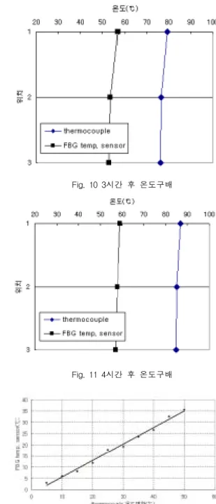 Fig.  12  FBG  temp.  sensor  vs  thermocoupleFig.  9  2시간  후  온도구배