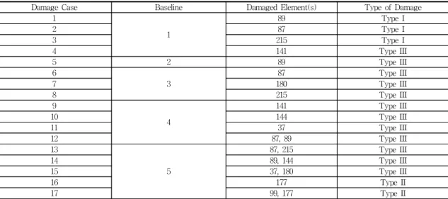 Fig.  2  Inflicted  damage  locations  for  damage  scenarios  1-17