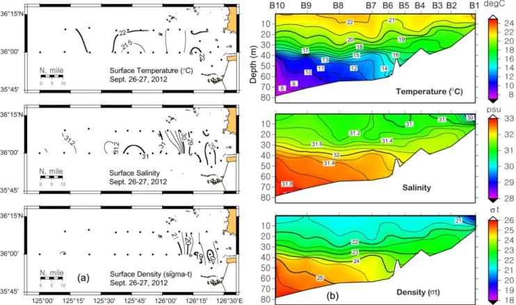 Fig. 3. (a) Distributions of temperature, salinity and density in the surface layer (a) and along section B (b) in September 2012.