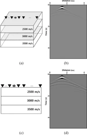 Fig. 2. Comparison between point-source data (black) from  3D modeling and line-source data (dashed red) from 2D  modeling