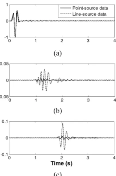 Fig. 12. The 3D SEG/EAGE overthrust model with structural change along y-axis.