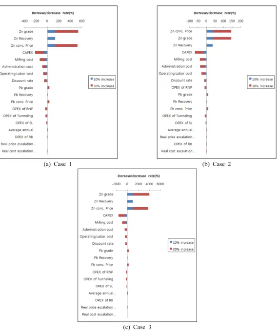 Fig. 15. Sensitivity analysis by case.