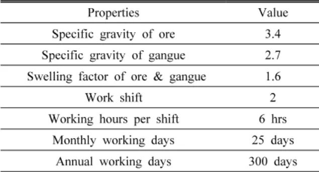 Table 1. Properties of ore and gangue and working hours  in mine design