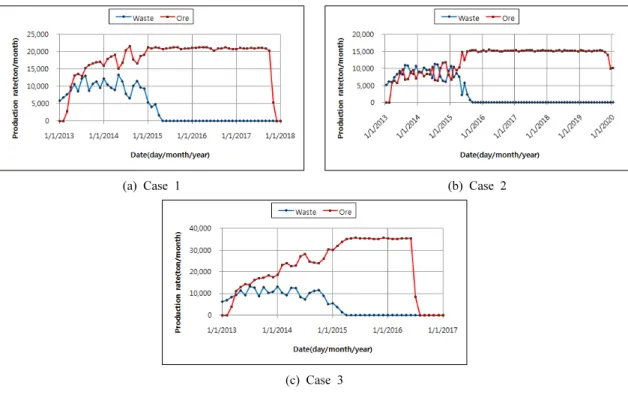 Fig. 9. Variation of output of ore &amp; gangue over time by case.