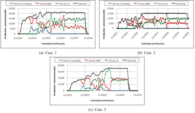 Fig. 10. Variation of output of ore by case and mining method.