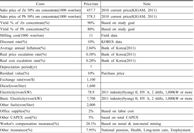 Table 4. Base for estimating the cost &amp; revenue.