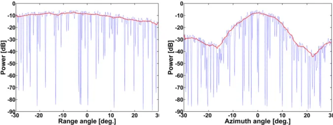 Fig. 2. Antenna patterns (left: range profile, right: azimuth profile) measured in laboratory.