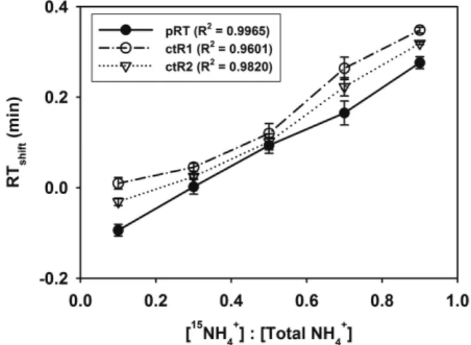 Fig. 3. Relationship between ammonium ion concentration (uM) and peak area in the HPLC-RTS system developed in this study.