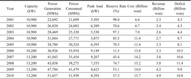 Table 1. Summary of Electricity Grid Operation in Ulleung island (Ulleung Gun, 2006, 2011; KEPCO, 2011c) Year Capacity  (kW) Power  Generation  (MWh) Power  Consumed (MWh) Peak load (kW) Reserve Rate (%) Cost (Billion won) Revenue (Billion won) Deficit  (B
