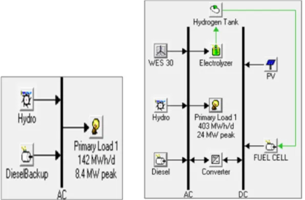Fig. 3. Existing Diesel-Hydro Hybrid Power System and  Diesel-Hydro-Wind-Solar-Hydrogen Hybrid Power System (Source: HOMER User Interface).