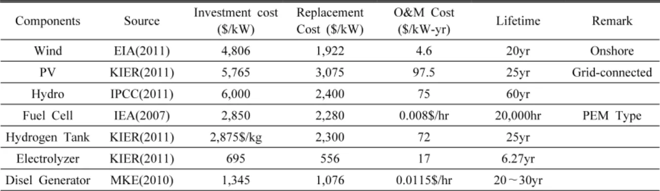 Table 3. Sensitivity Analysis Results of Diesel Power  System Operation Diesel Price ($/L) NPC ($1,000) LCOE ($/kWh) 0.770 433,720 0.246 0.924 508,072 0.289 1.08 582,425 0.331 1.23 656,777 0.373 1.39 731,130 0.415 1.54 805,482 0.458