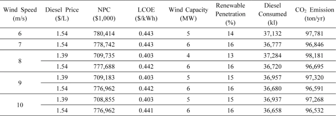 Fig. 4. Fuel cost and Wind Speed Sensitivity Analysis  Combination and Results (a: Hydro-Diesel Power System  dominant area; Shaded: Wind-Hydro-Diesel Power System  dominant area)