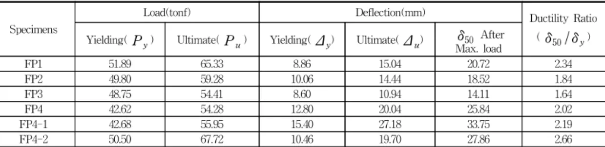 Table  3  List  of  Test  Result