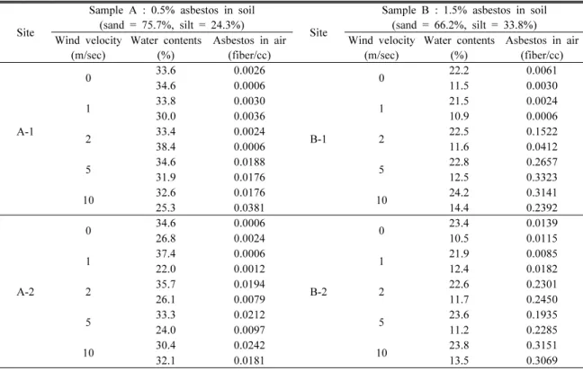 Table 1. Results of releasable asbestos sampling test in Hongdong mine