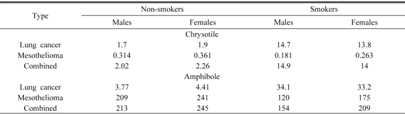 Table 6. Estimated additional deaths from lung cancer or mesothelioma per 100,000 persons from constant lifetime exposure  to 0.0001 TEM f/cc longer than 10  μm and thinner than 0.4 μm  –  Based on conservative risk coefficients