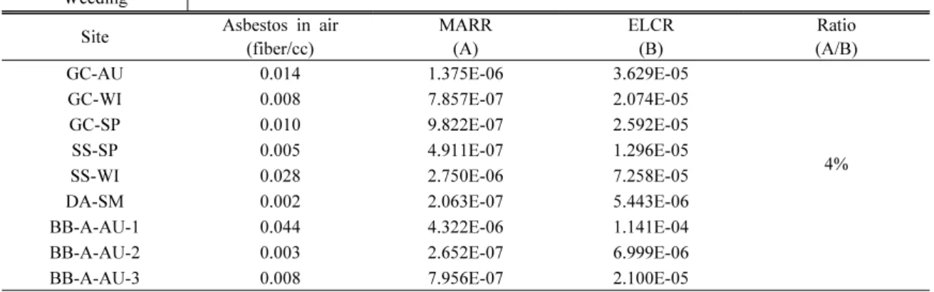 Table 11. Results of ratio (MARR/ELCR)  in  soil contaminated with chrysotile Weeding