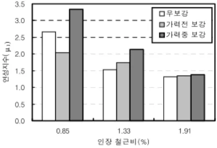 Fig.  10에서  무보강  시험체는  균형철근비에  대한  인장철근비가  적을수록  연성지수가  증가하여  연성능력 이  우수하며,  가력전  보강  시험체는  2.03∼1.34의  범 위로  인장철근비가  증가할수록  μ 1 은  크게  감소하였으 나,  단부  파괴시를  기준으로  한  μ 2 는  3.33∼2.81로  근사한  값을  나타내었다