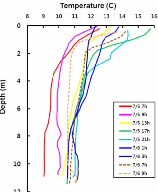Fig. 4. Distributions of surface salinity and temperature at each time interval measured by the real-time monitoring system.
