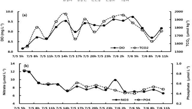 Fig. 6. Variations of (a) dissolved oxygen and total dissolved inorganic carbon and (b) nitrate and phosphate measured in discrete seawater sampling at seaweed farm