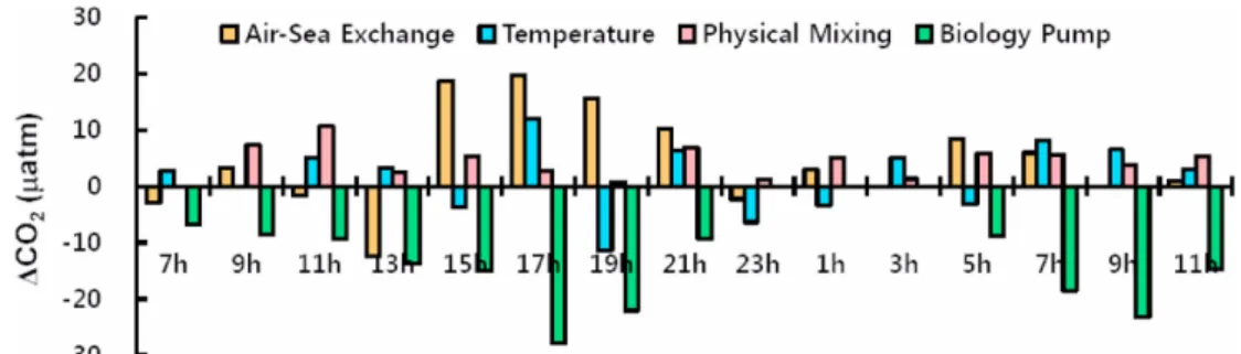 Fig. 9. Evaluations for environmental factors affecting fCO 2  variations at each time interval.