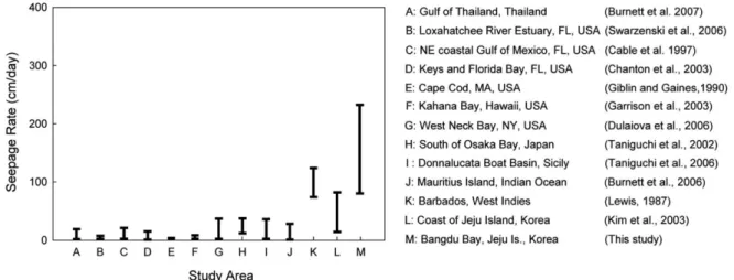 Fig. 5. A comparison of seepage rate measured using various seepage meters in the coastal ocean of world.