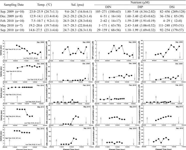 Fig. 6. Temporal variations of salinity and nutrients in pore water during a series of half tidal cycle at station P in Bangdu Bay of Jeju Island from September 2009 to September 2010.