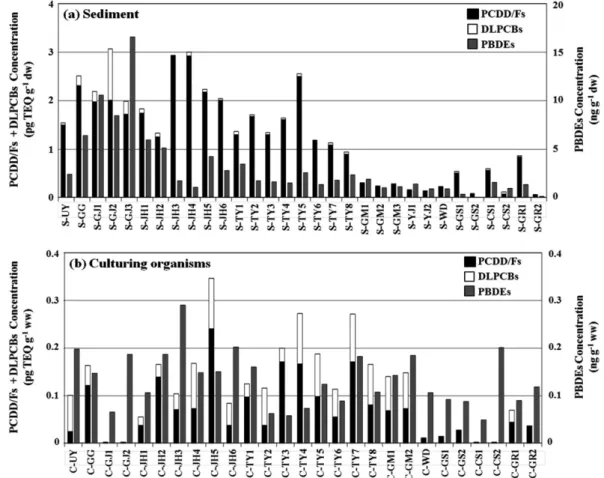 Fig. 2. Concentrations of PCDD/Fs, DLPCBs and PBDEs in (a) sediment and (b) culturing organisms in this study.