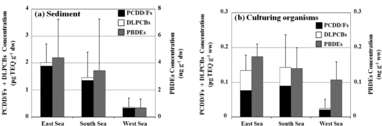 Fig. 4. Comparisons of POPs concentrations in each culturing organ- organ-isms.