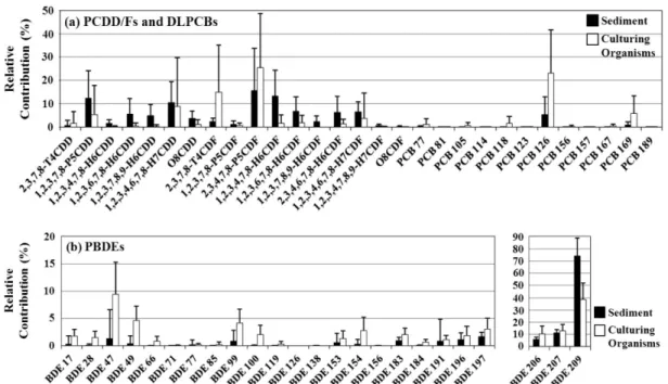 Fig. 5. Distribution patterns of (a) PCDD/Fs and DLPCBs and (b) PBDEs in sediment and culturing organisms.
