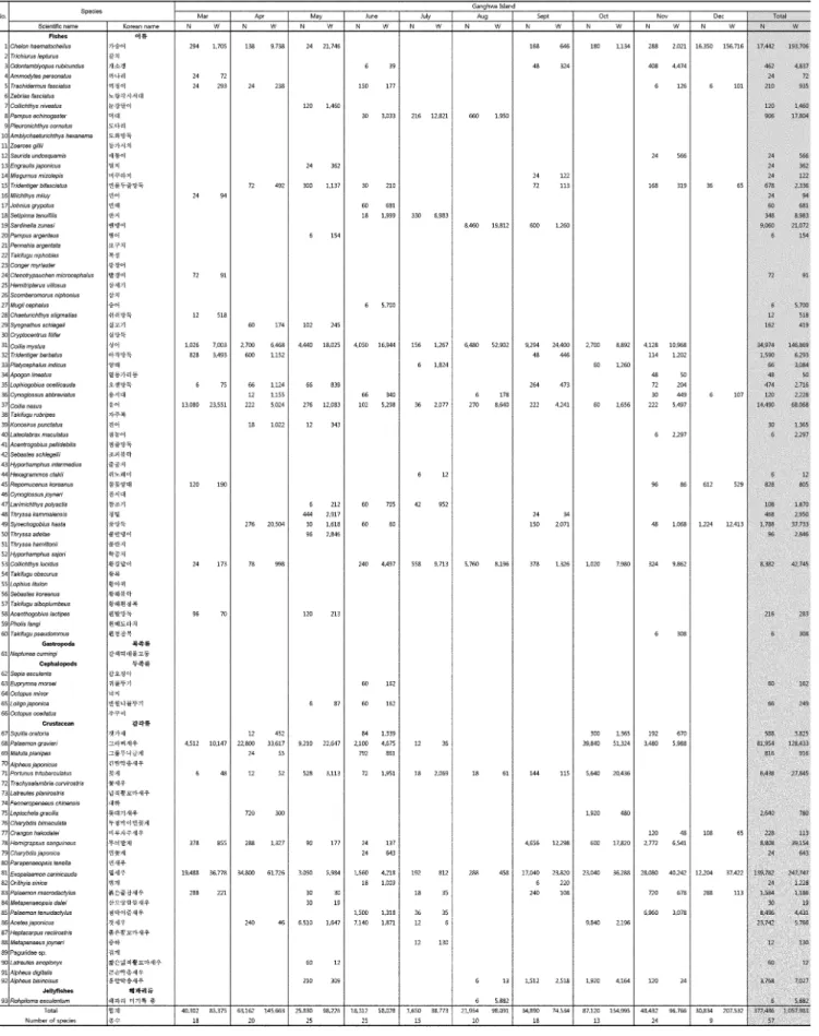 Table 1. Species composition of the estuarine nekton assemblage collected by a bag net in the Han River estuary and the inshore nekton assemblage collected by a bag net in the inshore waters during 24-hour period from March to December 2010