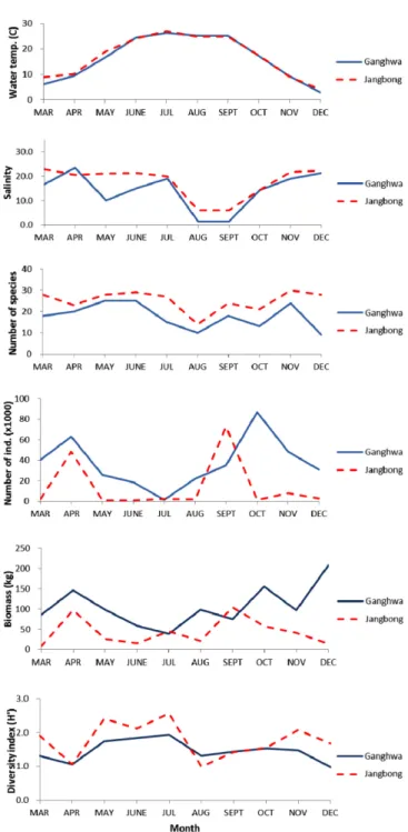 Fig. 2. Monthly variations in water temperature, salinity, number of species, number of individuals, biomass (kg) and diversity index (H ') of all nekton collected by a bag net in the Han River estuary (Ganghwa Is.) and the inshore waters (Jangbong Is.) fr
