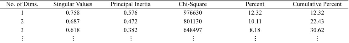 Table 2. Inertia and Chi-square decomposition by correspondence analysis (COA) on species composition of nekton assemblages collected by a bag net in the Han River estuary (Ganghwa Is.) and the inshore waters (Jangbong Is.) from March to December 2010