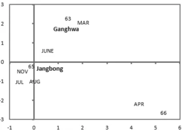 Fig. 6. Plot of correspondence analysis on area, months with crus- crus-tacea assemblage collected by a bag net in the Han River estuary (Ganghwa Is.) and the inshore waters (Jangbong Is.) from March to December 2010