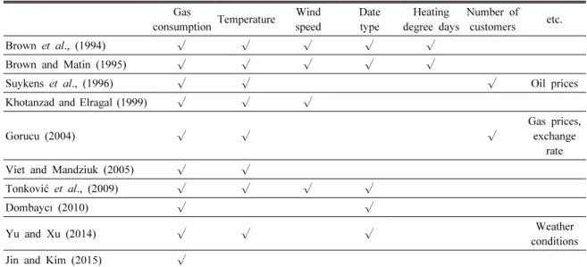 Table 1. The variables used in the previous studies Gas 