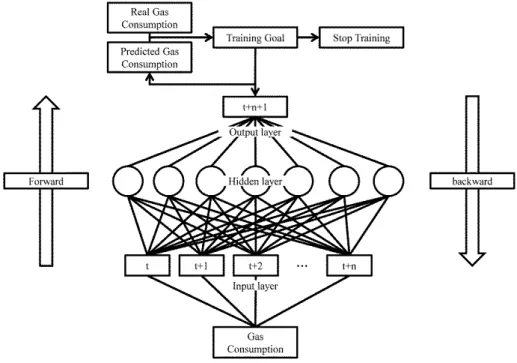 Fig. 1. ANN learning process for gas consumption forecasting.