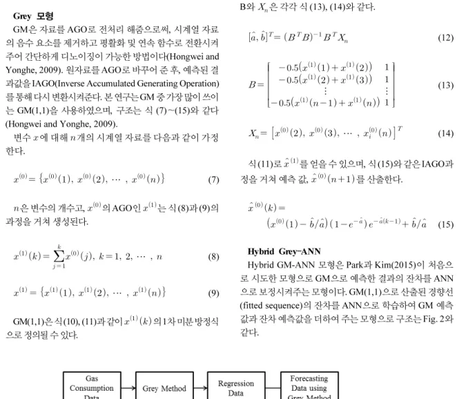 Fig. 2. Hybrid GM-ANN process for gas consumption forecasting.