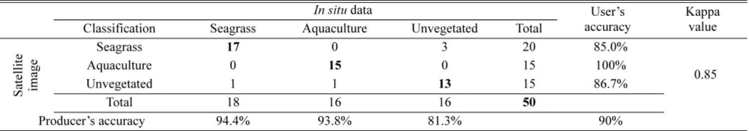 Table 1. Error matrix for classification of seagrass habitat at Deukryang Bay. In situ data in column, classification results in rows