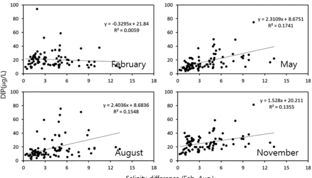 Fig. 11. Relationship between surface DIP and 8 year mean salinity difference between February and August at Korea Strait ecoregion.
