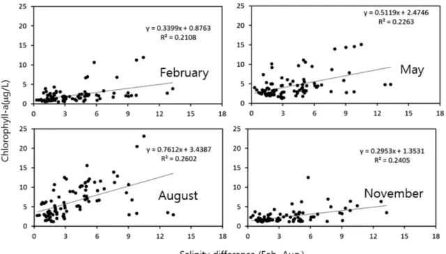 Fig. 14. Relationship between bottom DO saturation and 8 year mean salinity difference between February and August at Korea Strait ecoregion.