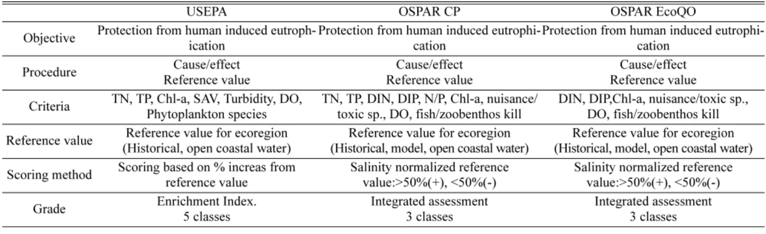 Table 1. Comparison of coastal environment management by USEPA and Europe Commission (EU).